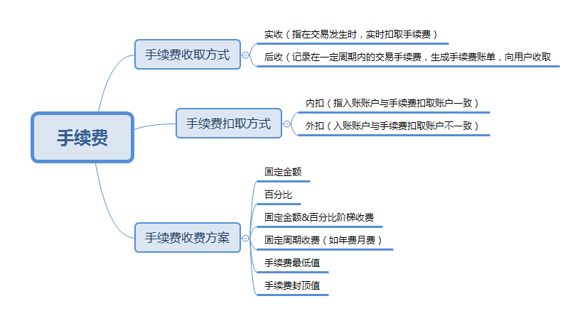 支付手續(xù)費(fèi)設(shè)計(jì)思路