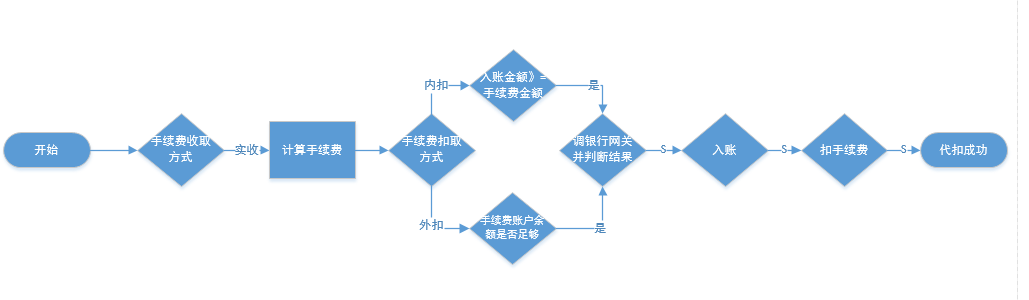 支付手續(xù)費(fèi)設(shè)計(jì)思路