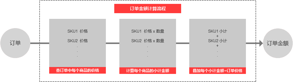 電商促銷(xiāo)業(yè)務(wù)邏輯盤(pán)根錯(cuò)節(jié)？試試脫離場(chǎng)景，從系統(tǒng)計(jì)算邏輯上思考