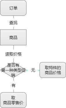電商促銷(xiāo)業(yè)務(wù)邏輯盤(pán)根錯(cuò)節(jié)？試試脫離場(chǎng)景，從系統(tǒng)計(jì)算邏輯上思考