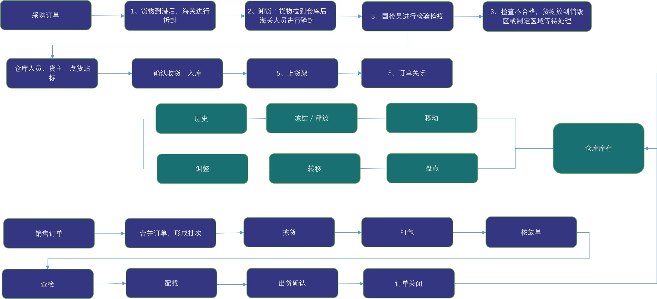 圖解保稅倉儲業(yè)務流程：保稅倉庫如何進行倉儲管理?