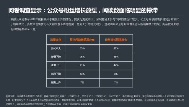 公號(hào)打開率下滑、粉絲增長(zhǎng)停滯，然后呢？
