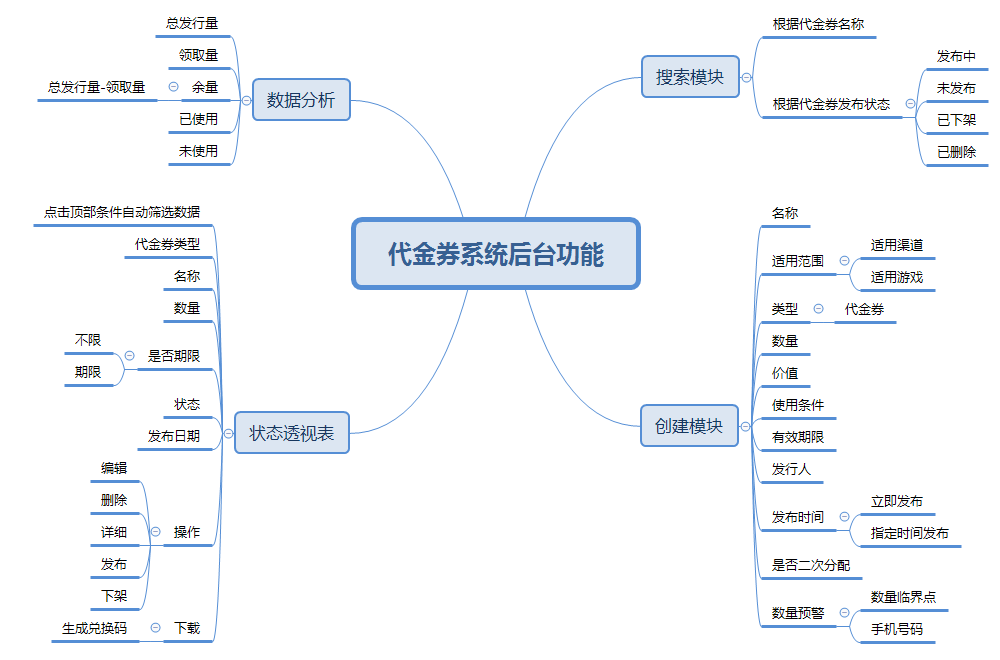 產(chǎn)品規(guī)劃：如何規(guī)劃代金券系統(tǒng)？