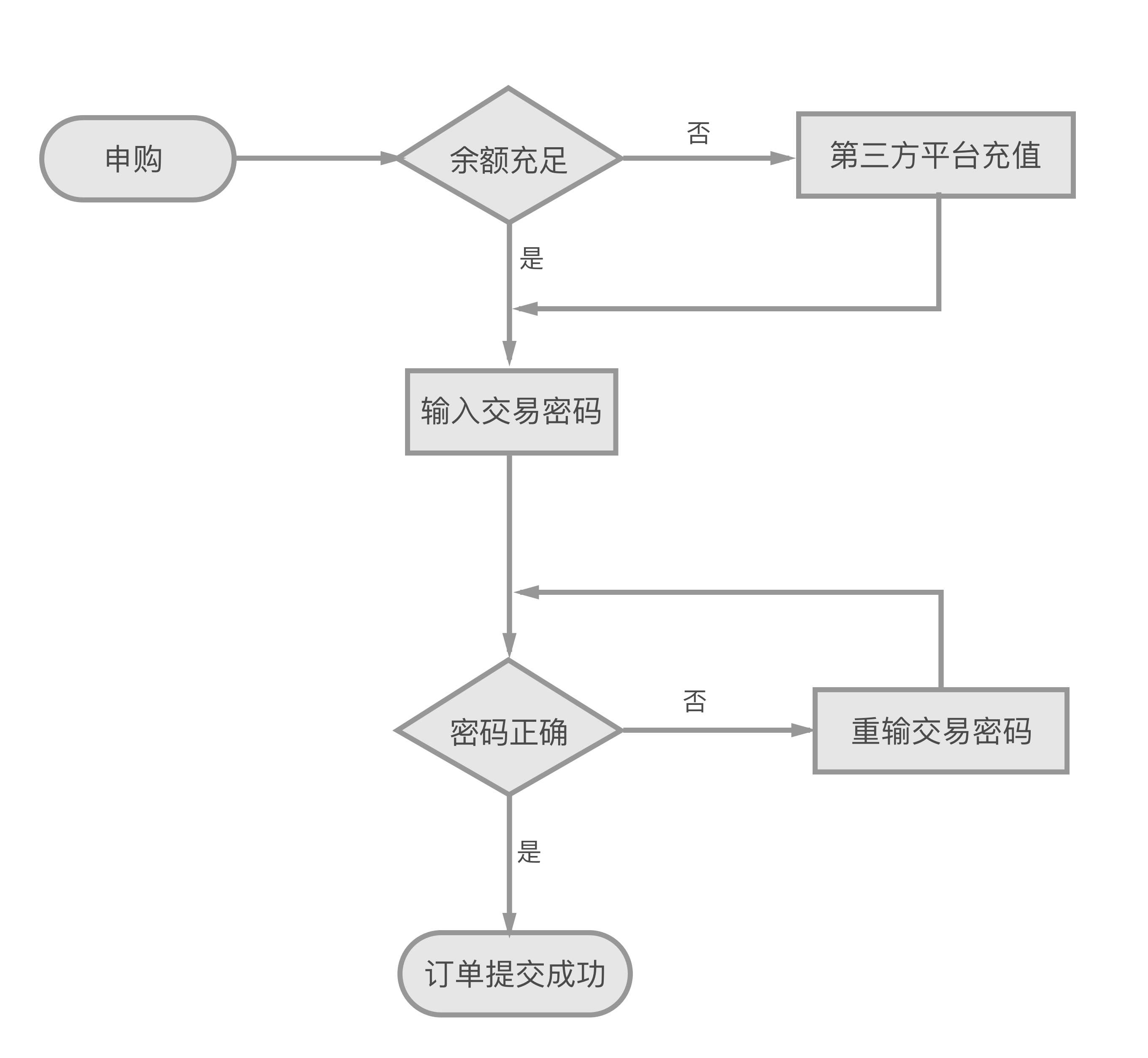 實例分享：互金平臺交易流程設(shè)計改版