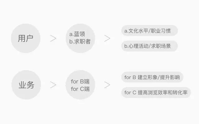 58PC職位詳情頁改版：深入用戶，“職位”升級(jí)再升級(jí)