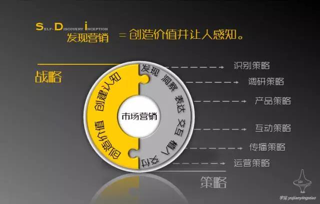 與品牌戰(zhàn)略傻傻分不清，營銷策略究竟是什么？