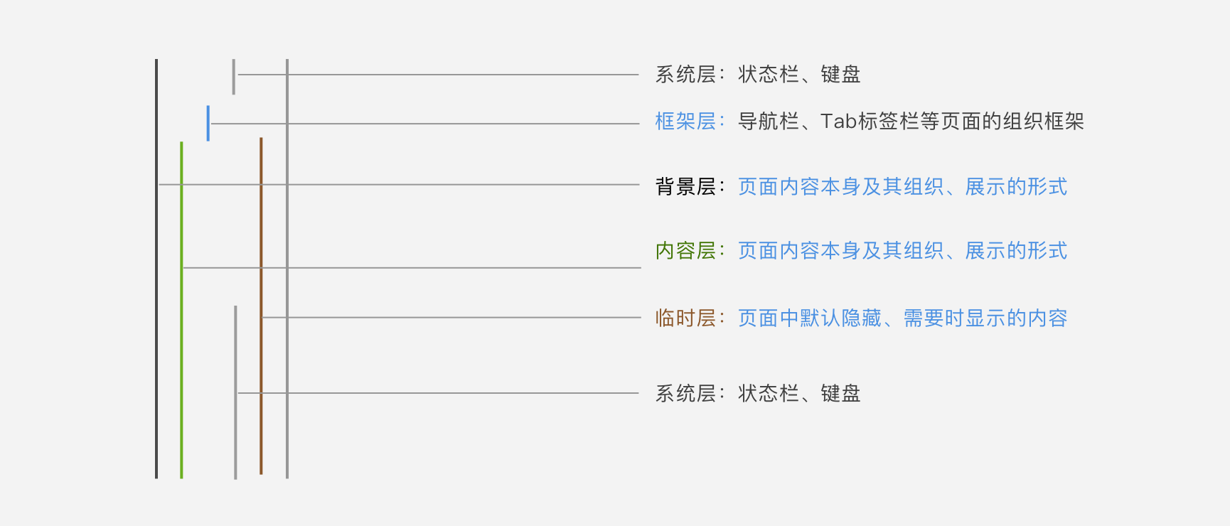 iOS應(yīng)用中常用的臨時(shí)層歸納