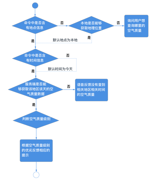 VUI語音交互設(shè)計：三步打造任務(wù)導(dǎo)向型對話場景