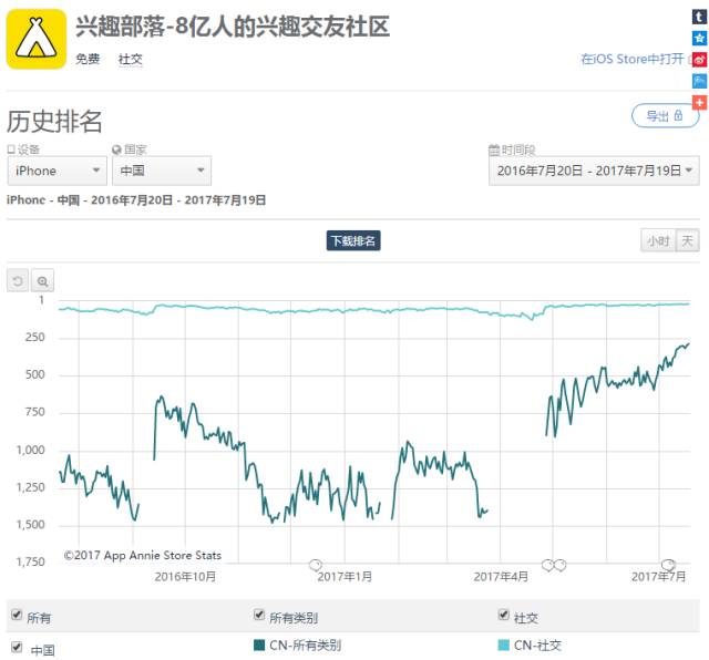 興趣部落截胡粉絲經(jīng)濟(jì)背后：騰訊押注興趣社交成功