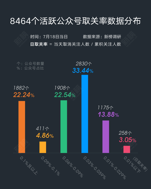 公號(hào)取關(guān)率大調(diào)查：你的公眾號(hào)取關(guān)率正常嗎？如何減少取關(guān)？