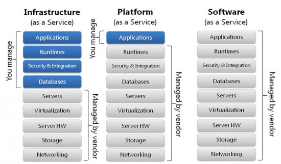 說(shuō)說(shuō) IaaS，PaaS，SaaS 三者間的區(qū)別