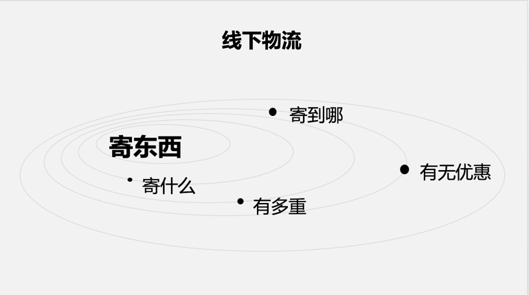 電商解密：京東、淘寶、阿里巴巴物流運費設(shè)計