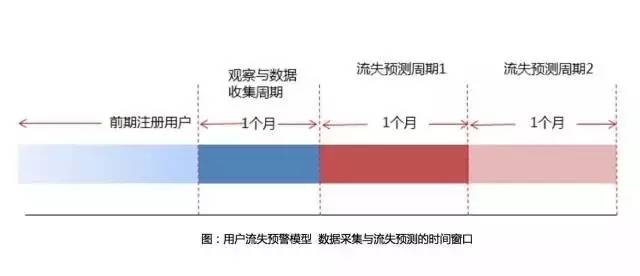 用戶都跑了，你卻還分不清流失用戶和流失率