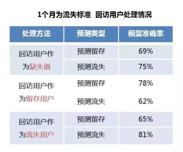 用戶都跑了，你卻還分不清流失用戶和流失率