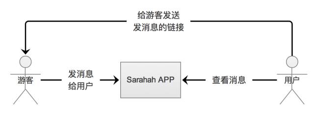 連續(xù)三周占據(jù)App Store國(guó)外榜第一名，這款主打匿名社交的產(chǎn)品究竟是什么來(lái)頭？