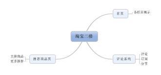 從產(chǎn)品及內(nèi)容角度，淺析晚上接客的「淘寶二樓」