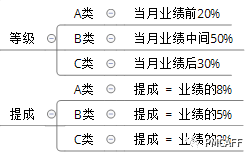 如何針對產(chǎn)品銷售設(shè)計一套有效的獎勵和懲罰銷售措施？