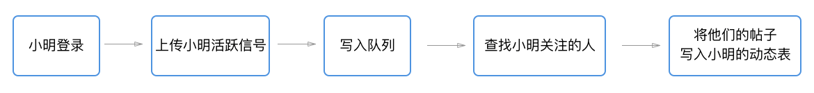 feed流設(shè)計(jì)：那些謀殺你時(shí)間APP