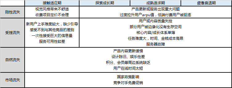 APP用戶運營：怎樣才能防止用戶流失