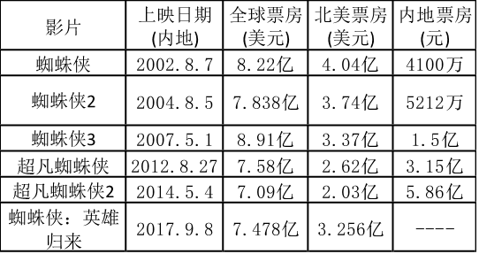 《蜘蛛俠：英雄歸來(lái)》首日票房破億，超級(jí)IP仍是高票房的靈藥