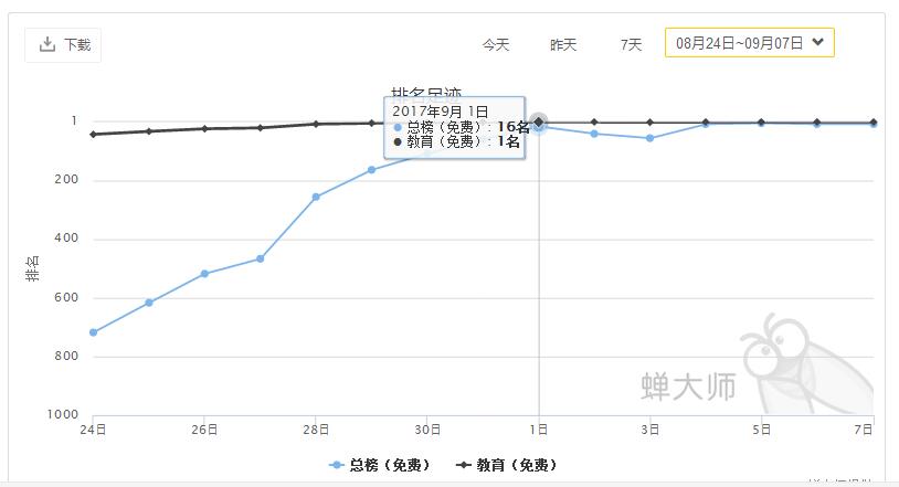 一起作業(yè)學(xué)生APP靠什么登上ASPPtore總榜前十的？