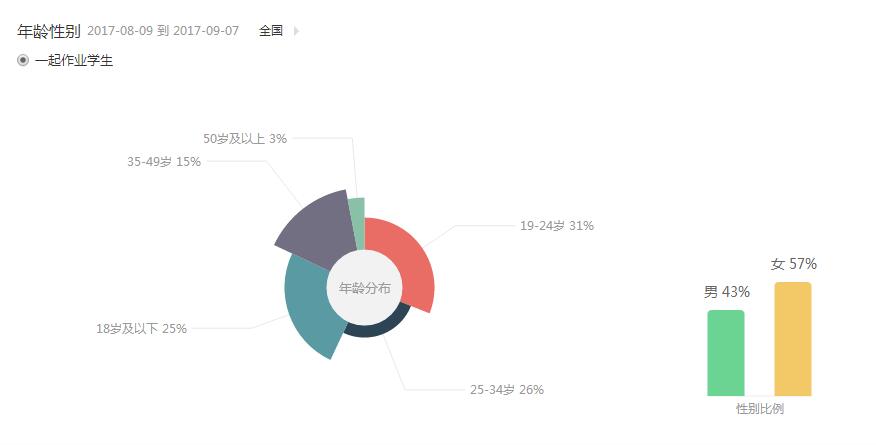 一起作業(yè)學(xué)生APP靠什么登上ASPPtore總榜前十的？