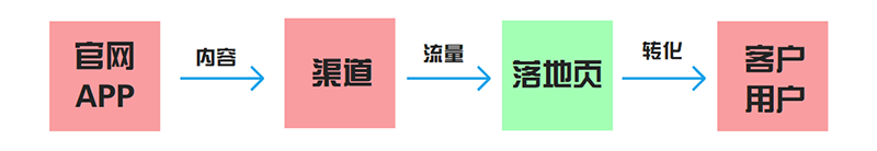「落地頁」是如何幫手用戶運(yùn)營實(shí)現(xiàn)用戶增長