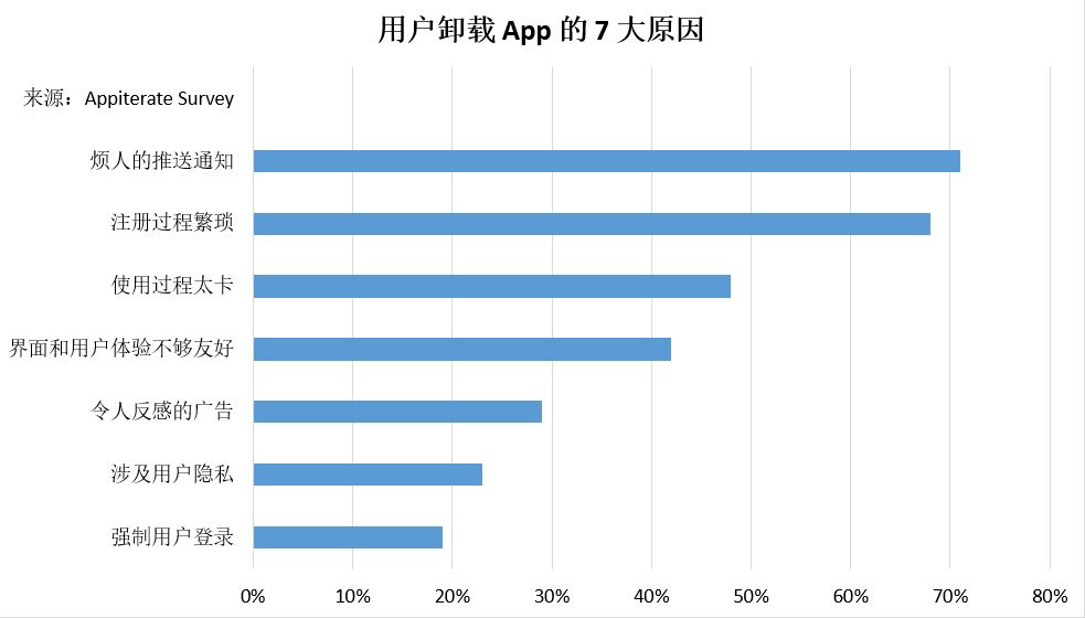 讓你怒刪 App 的理由，難道就是這三點(diǎn)？