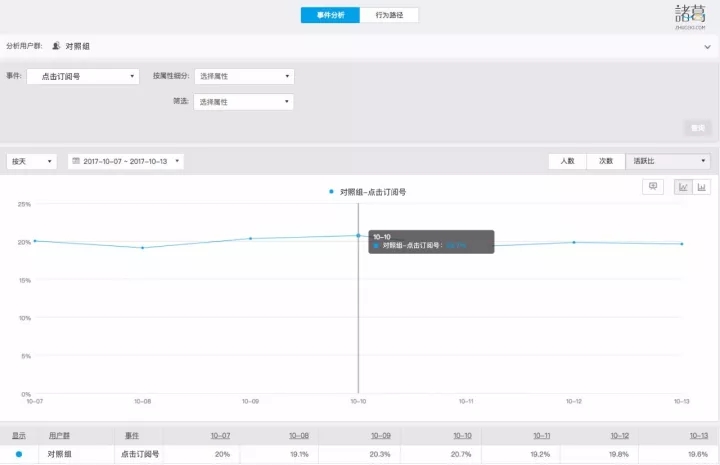 假如你是微信的PM，如何向張小龍陳訴請(qǐng)示「feed流」改版效果？