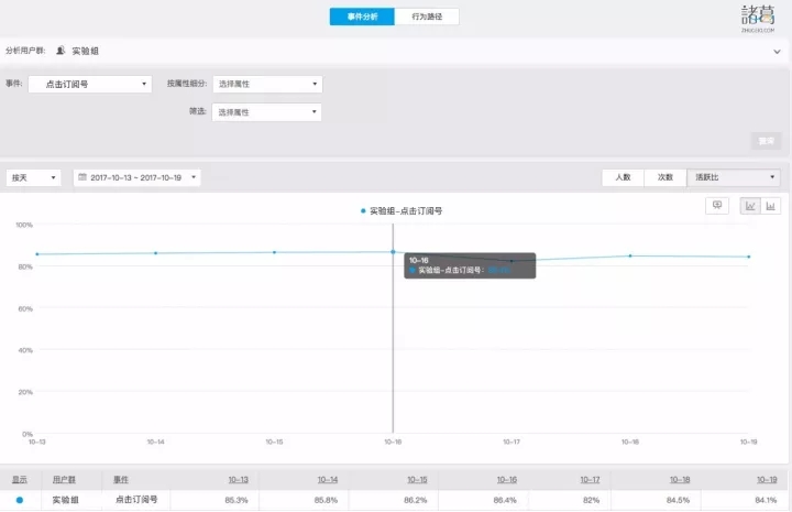 假如你是微信的PM，如何向張小龍陳訴請(qǐng)示「feed流」改版效果？
