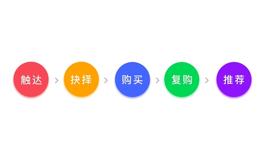 提升產品收益的相關思考