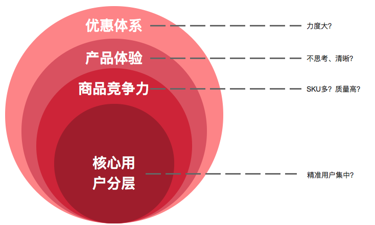 電商產(chǎn)品思考一：如何提升用戶的復(fù)購率？