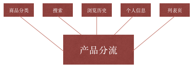 電商產(chǎn)品思考一：如何提升用戶的復(fù)購率？