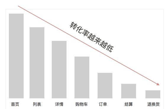 電商產(chǎn)品思考一：如何提升用戶的復(fù)購率？