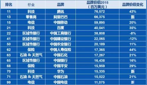 2022年全球品牌百強榜 榜首不是谷歌