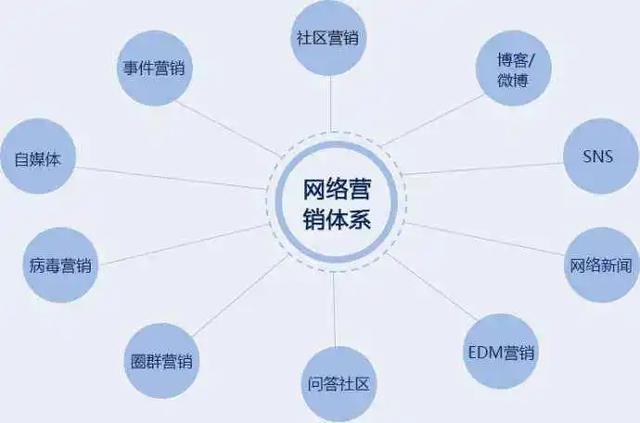 七大網(wǎng)絡(luò)營(yíng)銷(xiāo)方式,